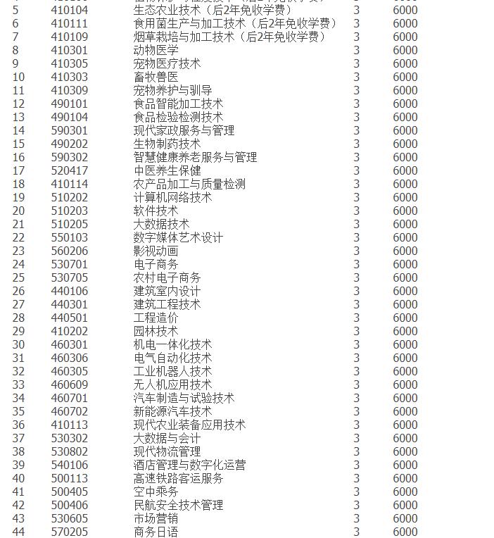 2022年黑龙江农业职业技术学院单独招生专业