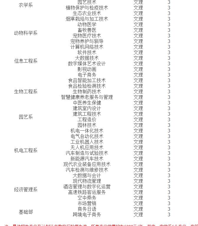 2023年黑龙江农业职业技术学院单独招生计