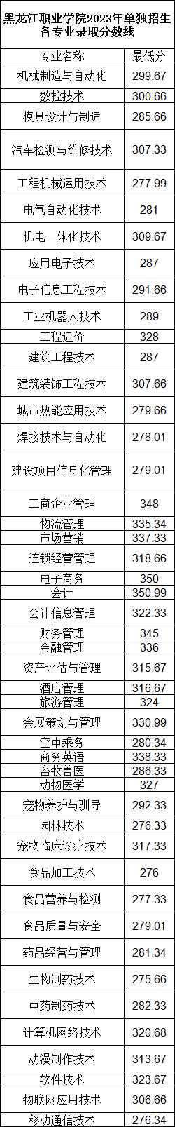 黑龙江职业学院2023年单独招生各专业录取分数线